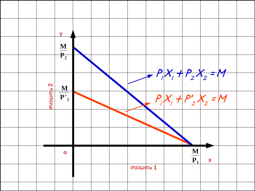 Price of Good 2 Increases